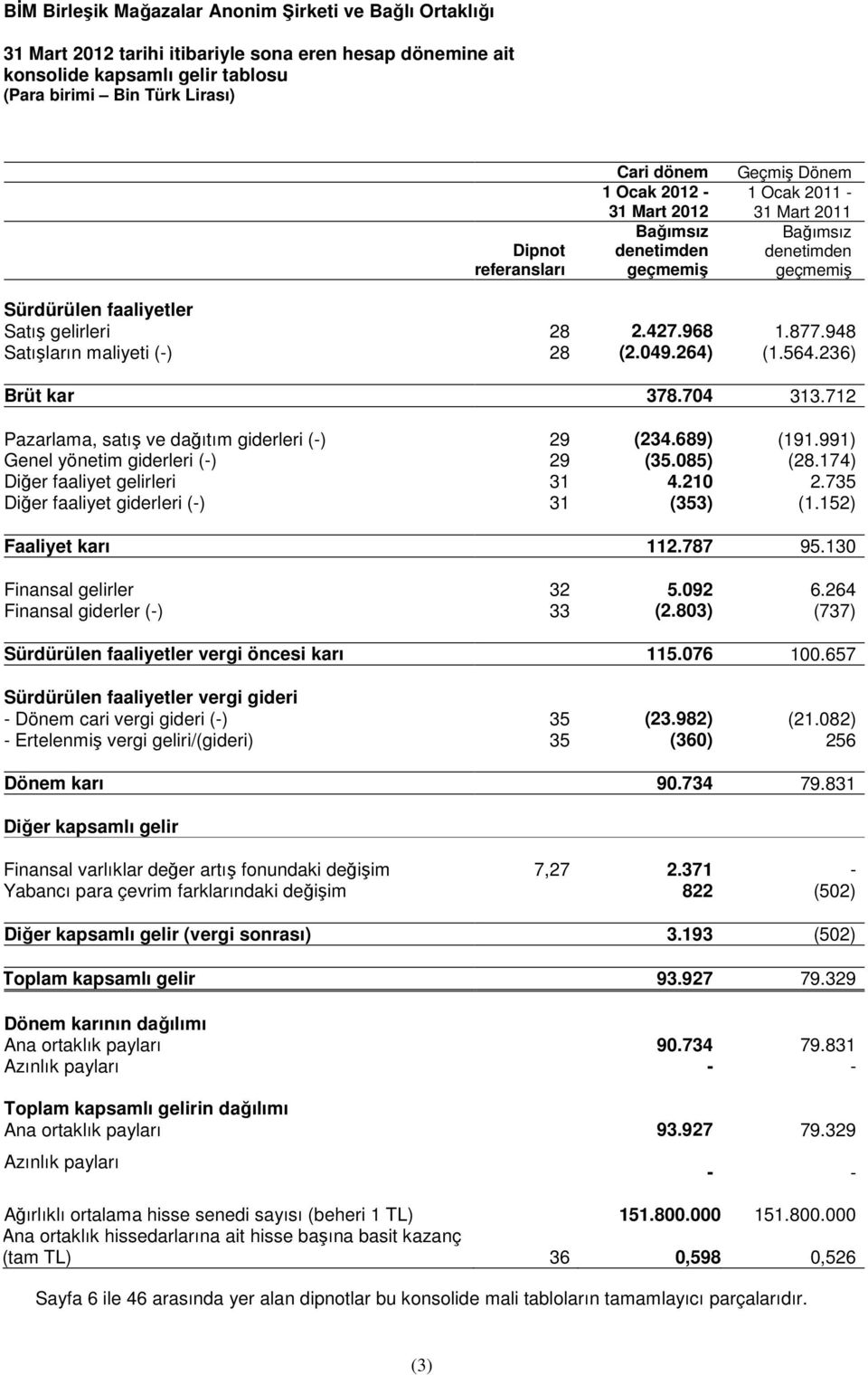 712 Pazarlama, satış ve dağıtım giderleri (-) 29 (234.689) (191.991) Genel yönetim giderleri (-) 29 (35.085) (28.174) Diğer faaliyet gelirleri 31 4.210 2.735 Diğer faaliyet giderleri (-) 31 (353) (1.