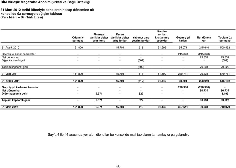 432 Geçmiş yıl karlarına transfer - - - - - 245.640 (245.640) - Net dönem karı - - - - - - 79.831 79.831 Diğer kapsamlı gelir - - - (502) - - - (502) Toplam kapsamlı gelir - - - (502) - - 79.831 79.329 31 Mart 2011 151.