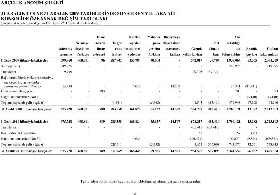 payları özkaynaklar 1 Ocak 2009 itibariyle bakiyeler 399.960 468.811 96 287.902 157.784 40.800-542.917 39.794 1.938.064 63.265 2.001.329 Sermaye artışı 249.975 - - - - - - - - 249.975-249.