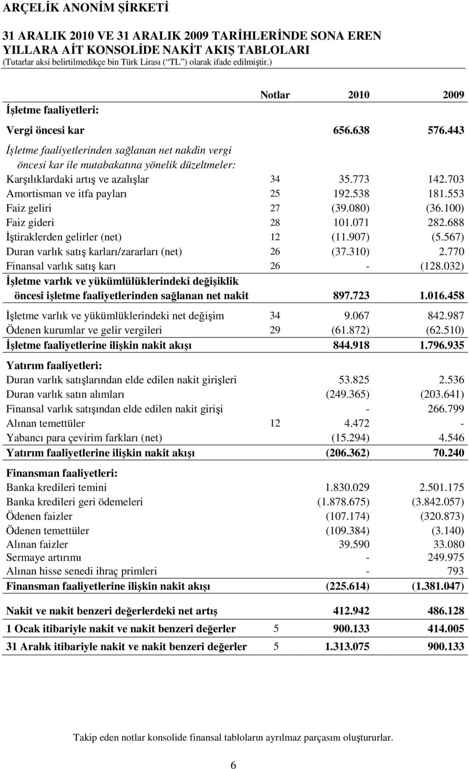 553 Faiz geliri 27 (39.080) (36.100) Faiz gideri 28 101.071 282.688 İştiraklerden gelirler (net) 12 (11.907) (5.567) Duran varlık satış karları/zararları (net) 26 (37.310) 2.