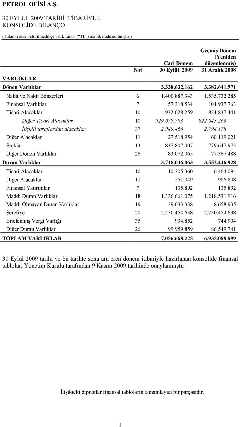 263 Đlişkili taraflardan alacaklar 37 2.949.466 2.794.178 Diğer Alacaklar 11 27.518.954 60.119.021 Stoklar 13 837.807.007 779.647.973 Diğer Dönen Varlıklar 26 83.072.065 77.367.488 Duran Varlıklar 3.