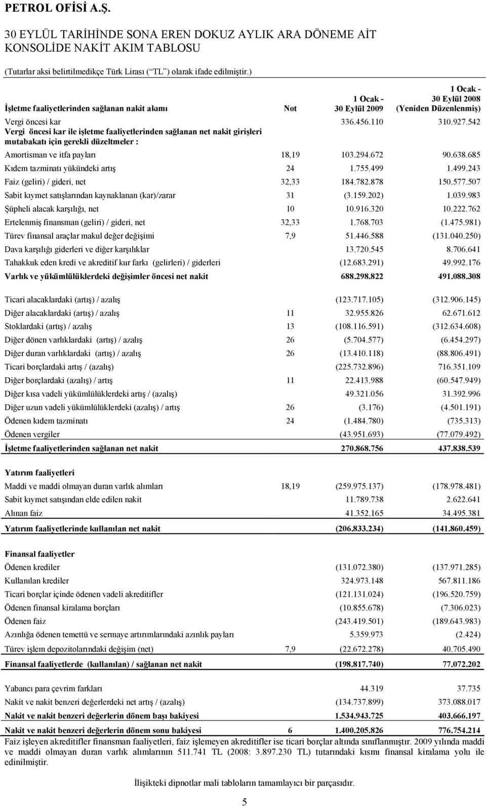 542 Vergi öncesi kar ile işletme faaliyetlerinden sağlanan net nakit girişleri mutabakatı için gerekli düzeltmeler : Amortisman ve itfa payları 18,19 103.294.672 90.638.