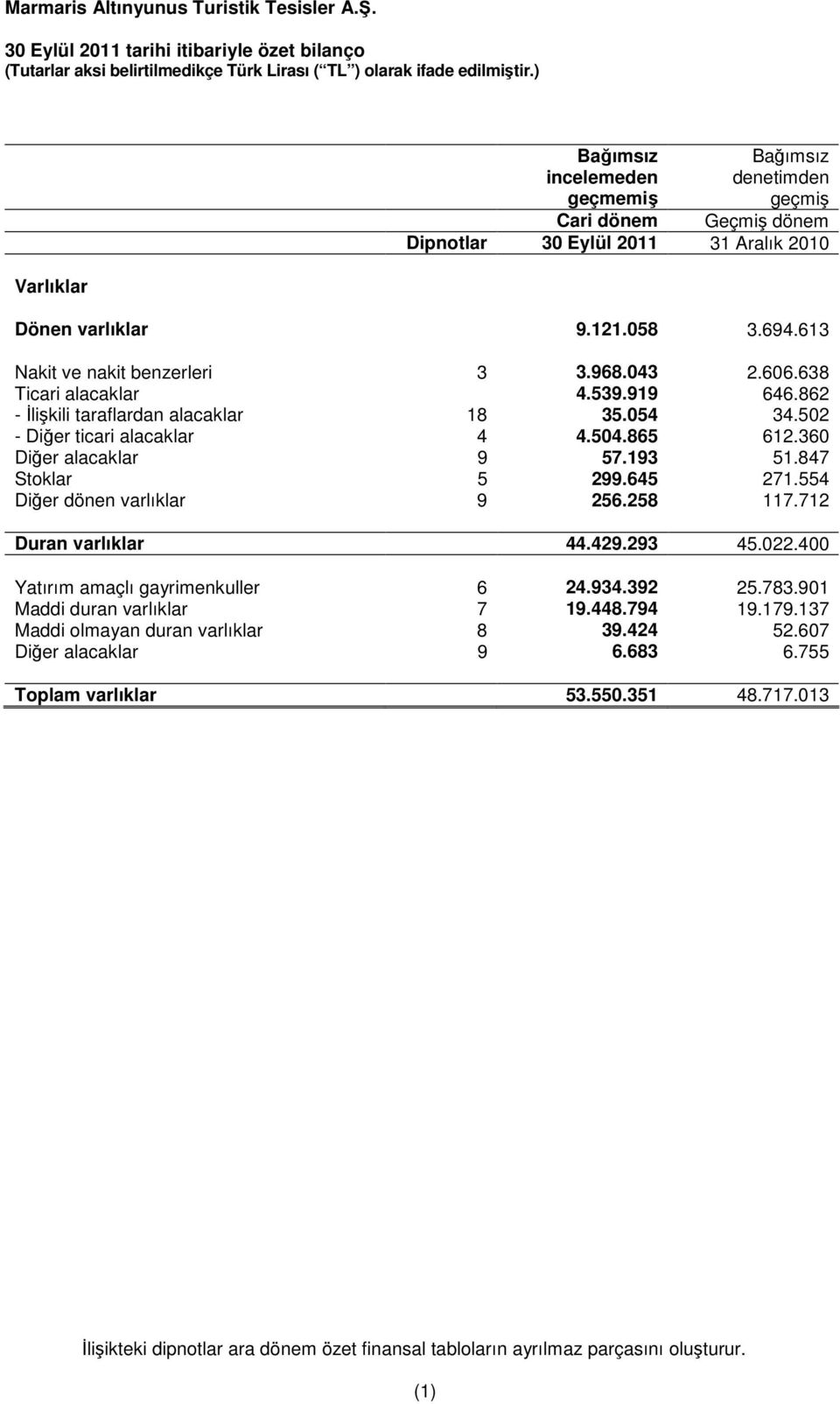 360 Diğer alacaklar 9 57.193 51.847 Stoklar 5 299.645 271.554 Diğer dönen varlıklar 9 256.258 117.712 Duran varlıklar 44.429.293 45.022.400 Yatırım amaçlı gayrimenkuller 6 24.934.392 25.783.