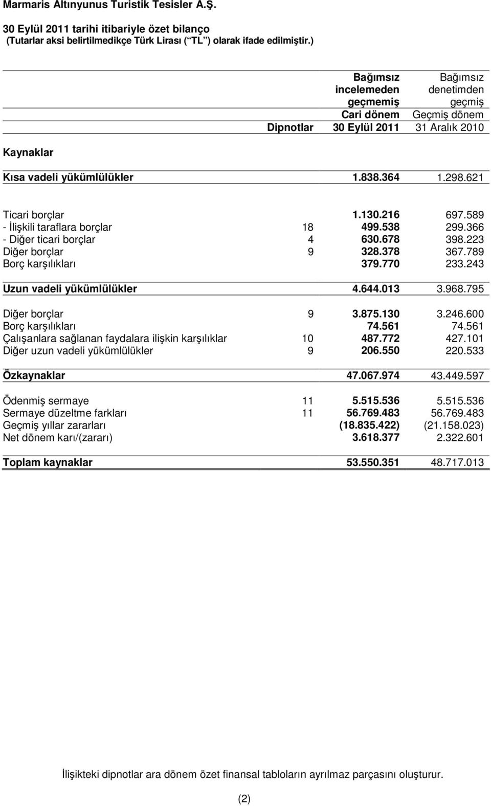 243 Uzun vadeli yükümlülükler 4.644.013 3.968.795 Diğer borçlar 9 3.875.130 3.246.600 Borç karşılıkları 74.561 74.561 Çalışanlara sağlanan faydalara ilişkin karşılıklar 10 487.772 427.