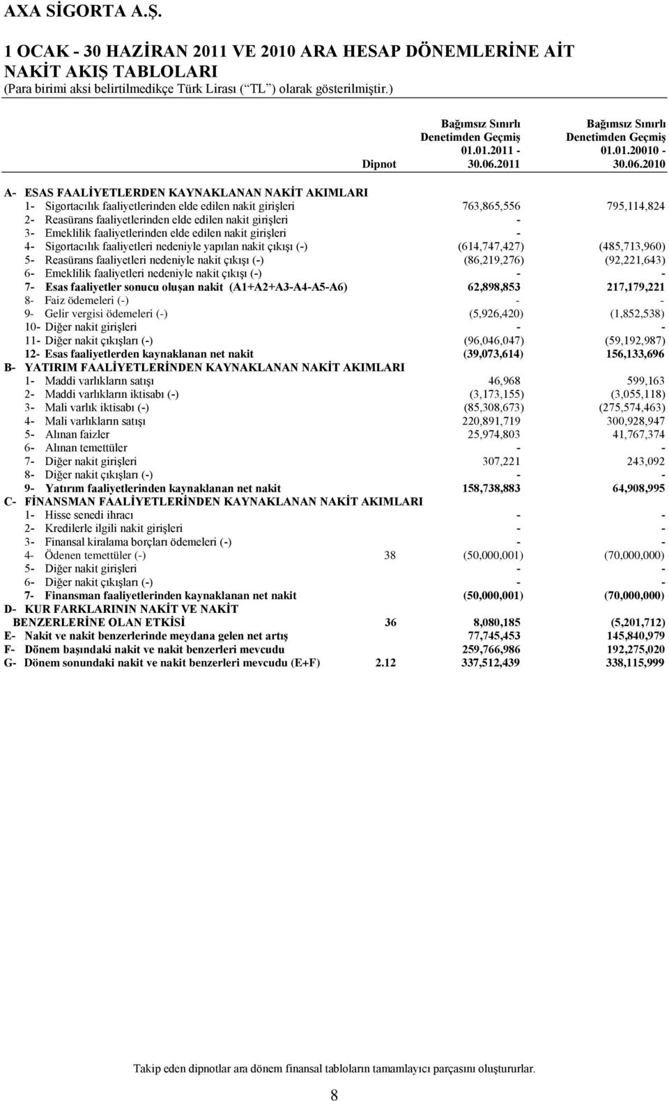 2010 A- ESAS FAALİYETLERDEN KAYNAKLANAN NAKİT AKIMLARI 1- Sigortacılık faaliyetlerinden elde edilen nakit girişleri 763,865,556 795,114,824 2- Reasürans faaliyetlerinden elde edilen nakit girişleri -