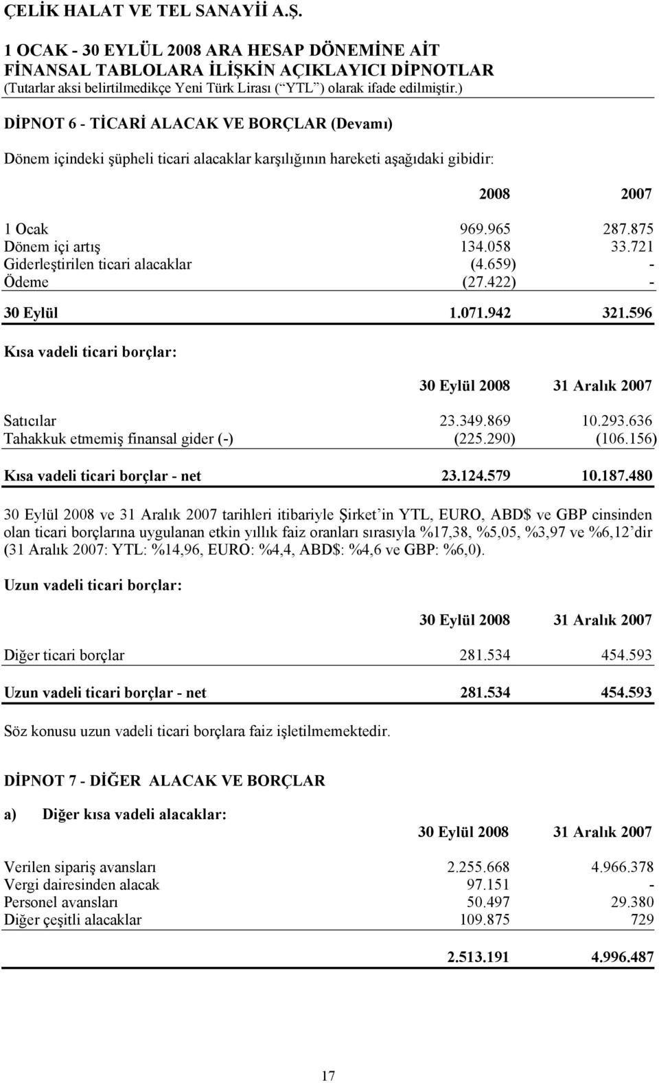 290) (106.156) Kısa vadeli ticari borçlar - net 23.124.579 10.187.