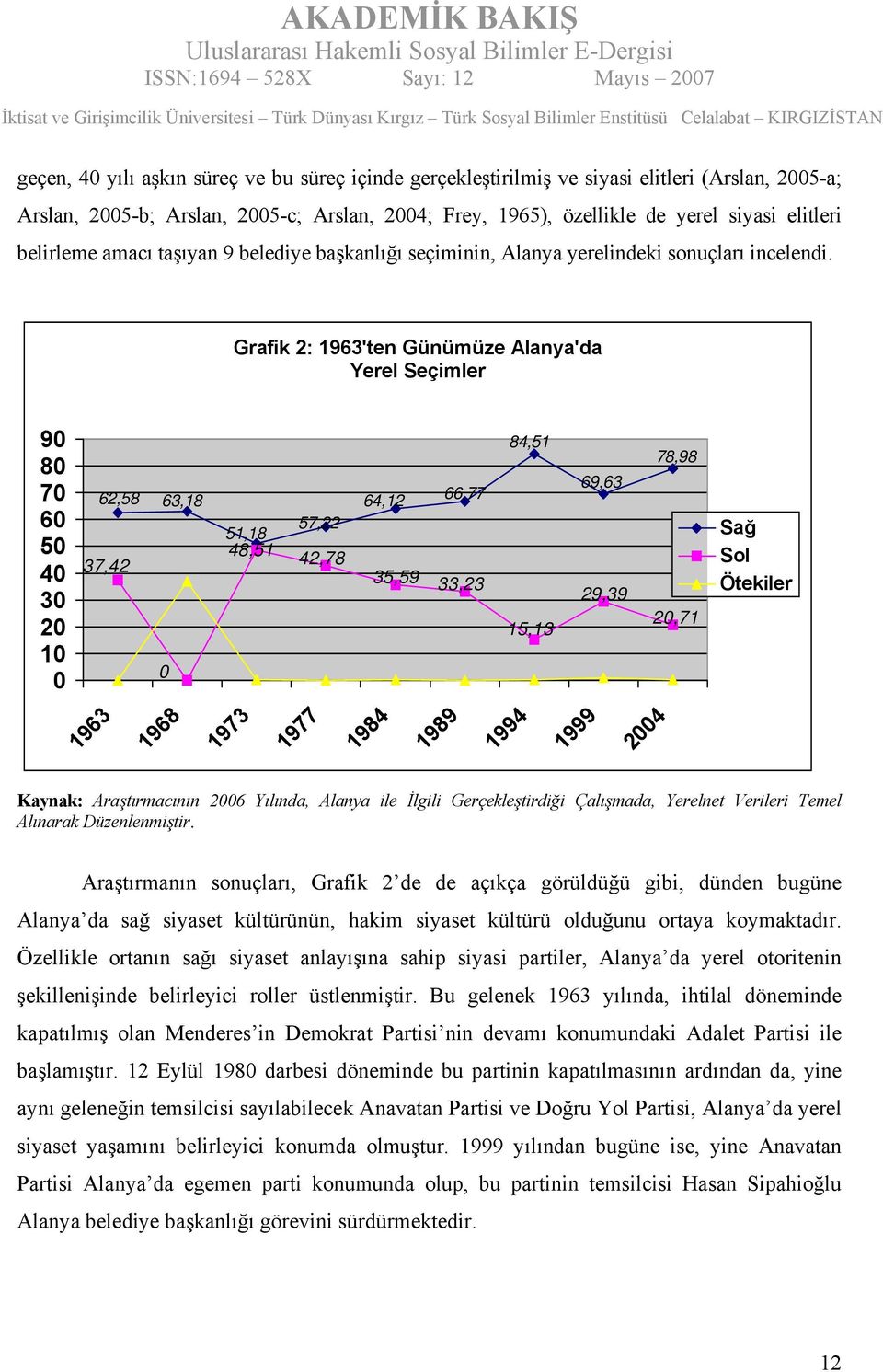 Grafik 2: 1963'ten Günümüze Alanya'da Yerel Seçimler 90 80 70 60 50 40 30 20 10 0 62,58 63,18 37,42 0 51,18 48,51 57,22 42,78 64,12 35,59 66,77 33,23 84,51 15,13 69,63 29,39 78,98 20,71 Sağ Sol