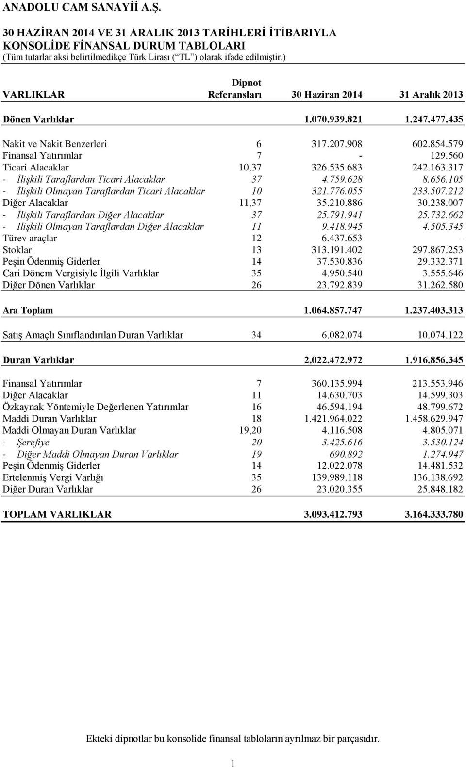 105 - İlişkili Olmayan Taraflardan Ticari Alacaklar 10 321.776.055 233.507.212 Diğer Alacaklar 11,37 35.210.886 30.238.007 - İlişkili Taraflardan Diğer Alacaklar 37 25.791.941 25.732.