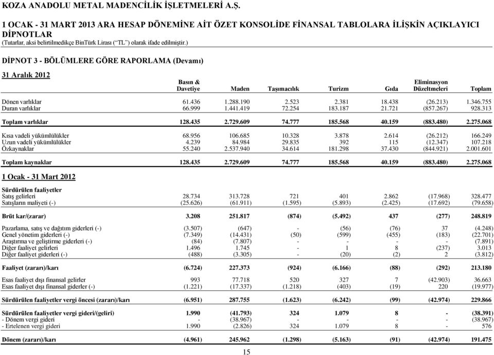 480) 2.275.068 Kısa vadeli yükümlülükler 68.956 106.685 10.328 3.878 2.614 (26.212) 166.249 Uzun vadeli yükümlülükler 4.239 84.984 29.835 392 115 (12.347) 107.218 Özkaynaklar 55.240 2.537.940 34.