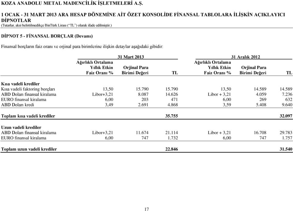 faktoring borçları 13,50 15.790 15.790 13,50 14.589 14.589 ABD Doları finansal kiralama Libor+3,21 8.087 14.626 Libor + 3,21 4.059 7.