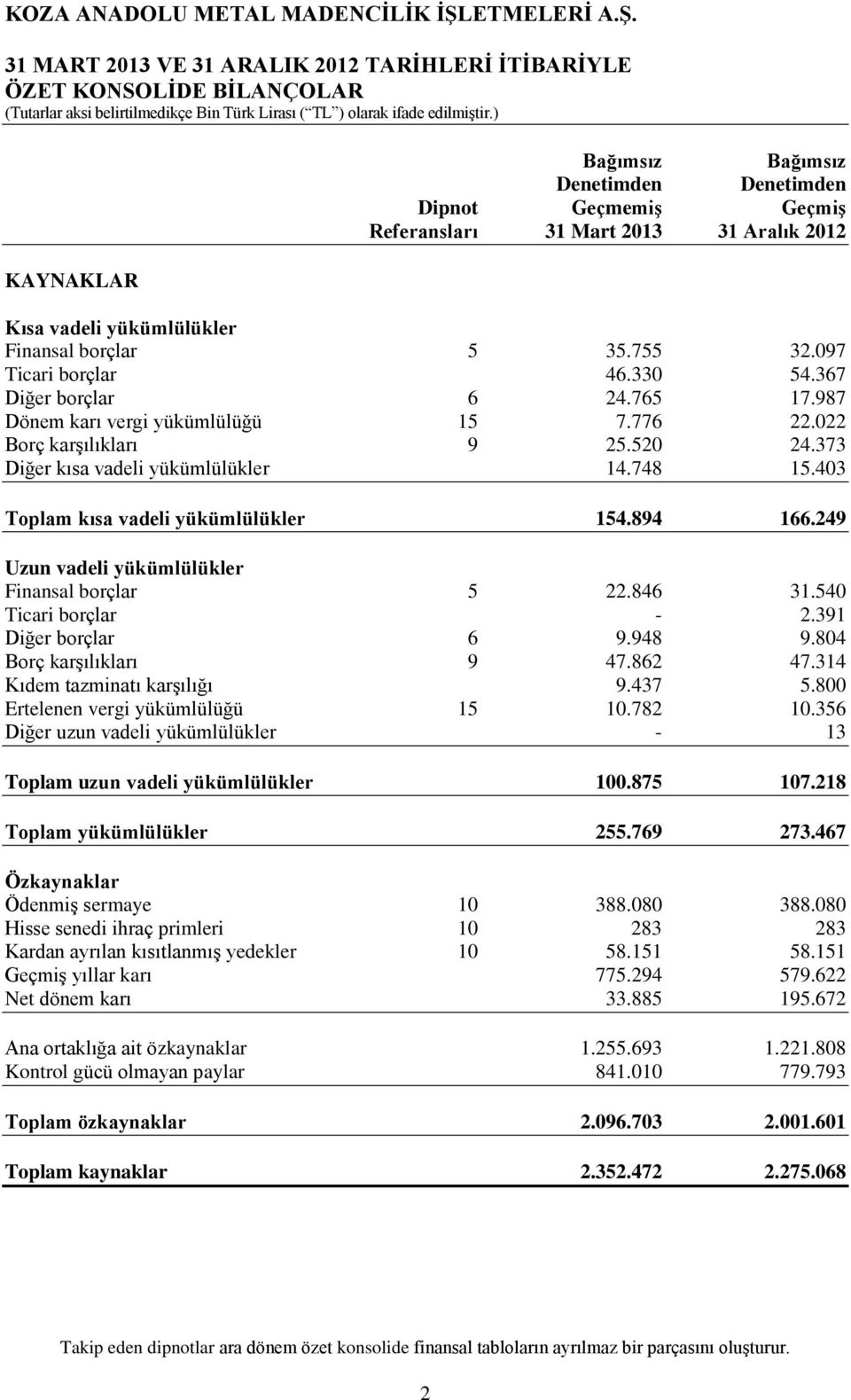 367 Diğer borçlar 6 24.765 17.987 Dönem karı vergi yükümlülüğü 15 7.776 22.022 Borç karşılıkları 9 25.520 24.373 Diğer kısa vadeli yükümlülükler 14.748 15.403 Toplam kısa vadeli yükümlülükler 154.