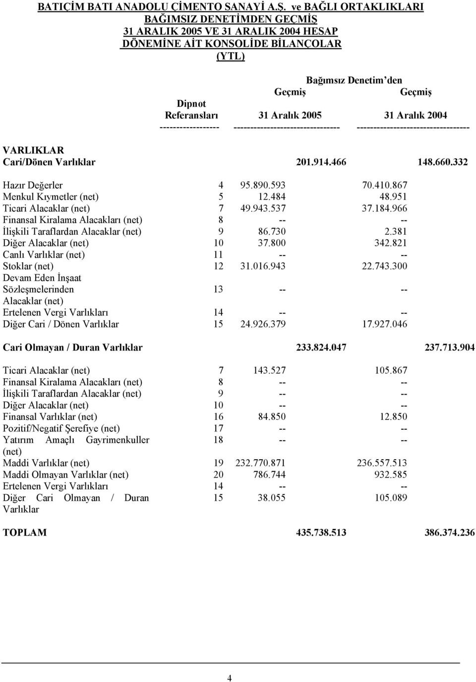 ------------------ -------------------------------- ---------------------------------- VARLIKLAR Cari/Dönen Varlıklar 201.914.466 148.660.332 Hazır Değerler 4 95.890.593 70.410.