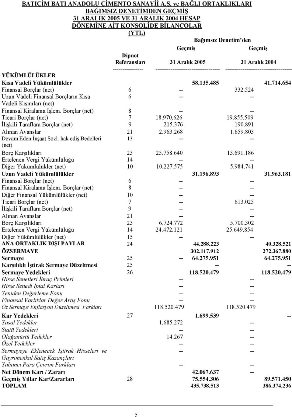 524 Uzun Vadeli Finansal Borçların Kısa 6 -- -- Vadeli Kısımları (net) Finansal Kiralama İşlem. Borçlar (net) 8 -- -- Ticari Borçlar (net) 7 18.970.626 19.855.