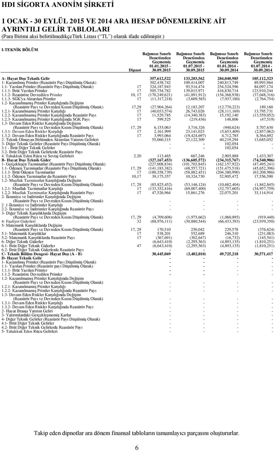 2015 30.09.2015 30.09.2014 30.09.2014 A Hayat Dışı Teknik Gelir 357,612,522 133,203,562 284,040,985 105,112,323 1 Kazanılmış Primler (Reasürör Payı Düşülmüş Olarak) 302,438,742 109,414,007 240,813,749 89,993,964 1.