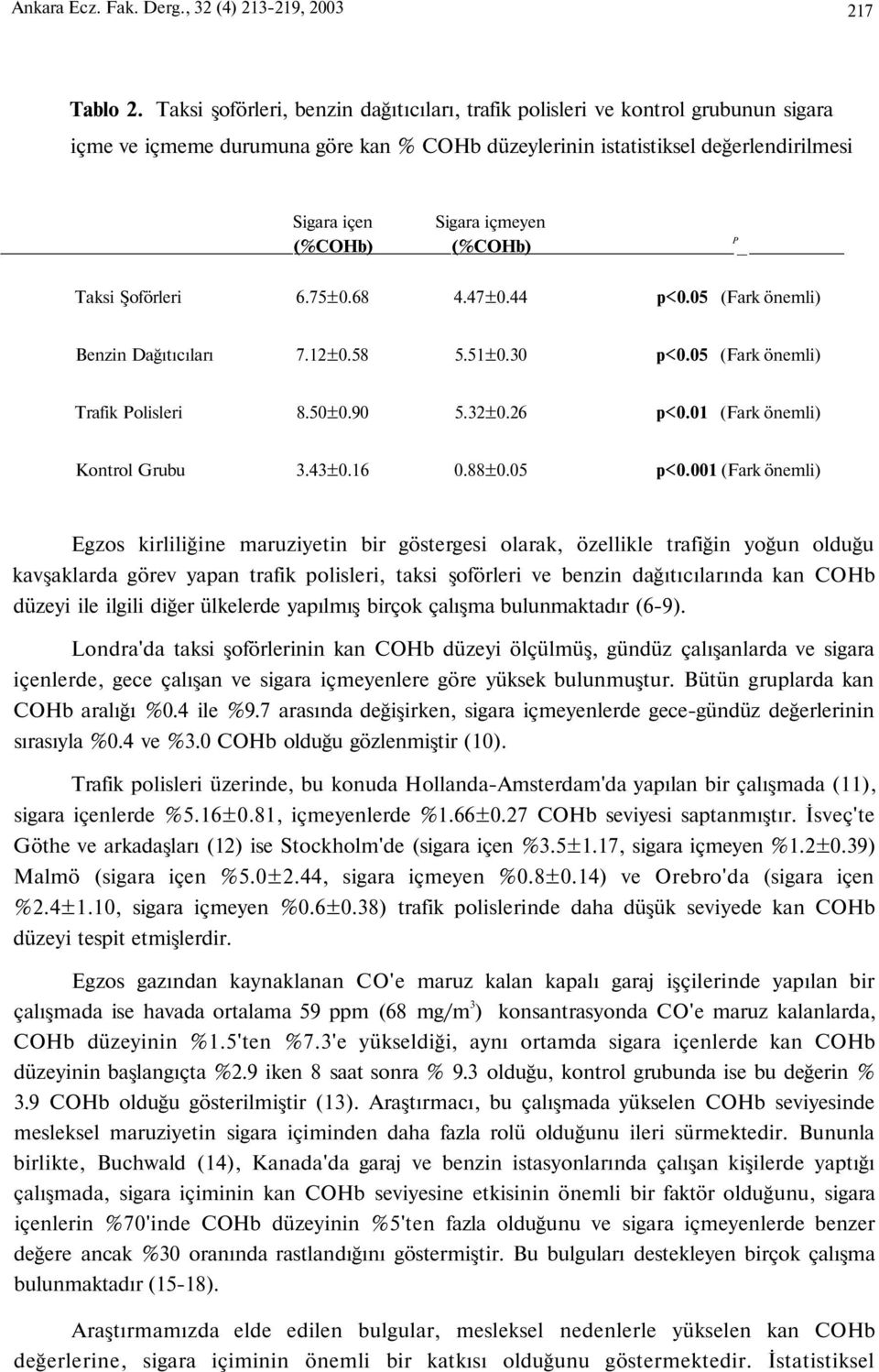 Şoförleri 6.75±0.68 4.47±0.44 p<0.05 (Fark önemli) Benzin Dağıtıcıları 7.12±0.58 5.51±0.30 p<0.05 (Fark önemli) Trafik Polisleri 8.50±0.90 5.32±0.26 p<0.01 (Fark önemli) Kontrol Grubu 3.43±0.16 0.