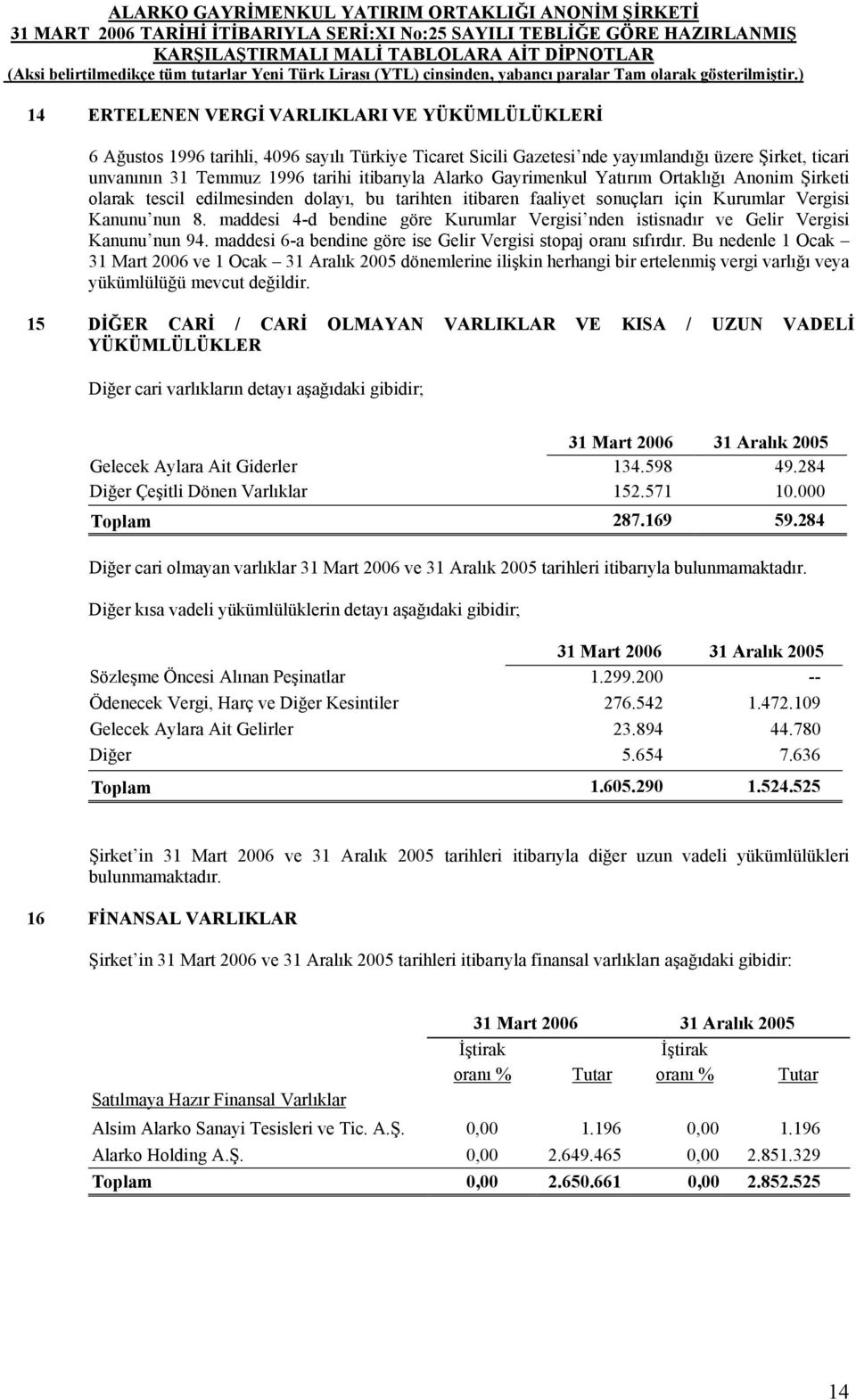 maddesi 4-d bendine göre Kurumlar Vergisi nden istisnadır ve Gelir Vergisi Kanunu nun 94. maddesi 6-a bendine göre ise Gelir Vergisi stopaj oranı sıfırdır.