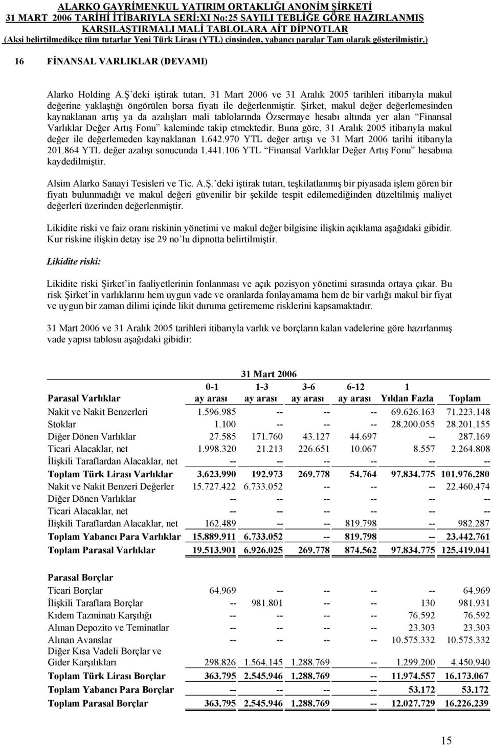 Buna göre, 31 Aralık 2005 itibarıyla makul değer ile değerlemeden kaynaklanan 1.642.970 YTL değer artışı ve 31 Mart 2006 tarihi itibarıyla 201.864 YTL değer azalışı sonucunda 1.441.