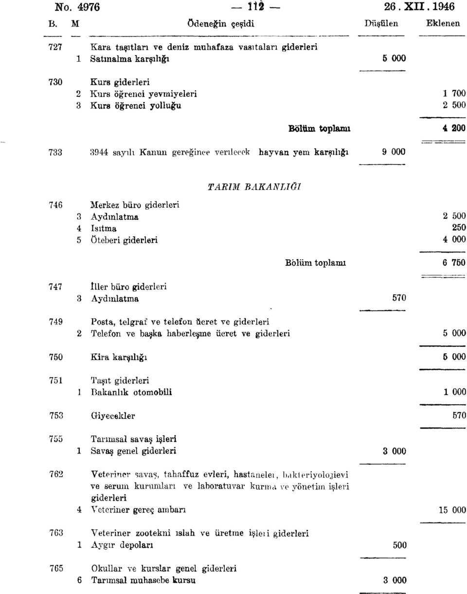 Kanun gereğince verilecek hayvan yem karşılığı 9 000 TARIM 746 Merkez büro giderleri 3 Aydınlatma 4 Isıtma 5 öteberi giderleri 2 500 250 4 000 6 750 747 İller büro giderleri 3 Aydınlatma 570 749 750