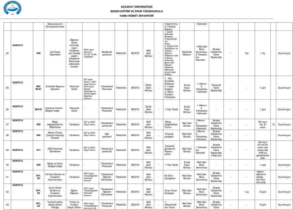 Yükseko 1Ay 1 Ay 35 06. Emeklilik Başvuru, 2547 sayılı, 5510 sayılı Sosyal Sigortalar ve Genel Sağlık Sigortası i 1 Kişi Emeklilik Dilekçesi 2 4 adet fotoğraf 3 Nüfus Cüzdanı Fotokopisi 1 gün 36 804.