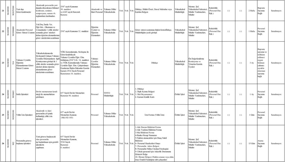 , Okutman ve Uzmanlarda 1 yıllık süreler 2547 sayılı 32.