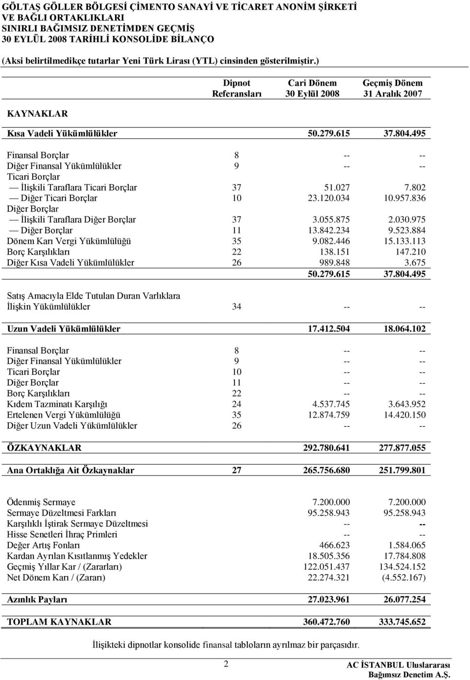 495 Finansal Borçlar 8 -- -- Diğer Finansal Yükümlülükler 9 -- -- Ticari Borçlar ĠliĢkili Taraflara Ticari Borçlar 37 51.027 7.802 Diğer Ticari Borçlar 10 23.120.034 10.957.