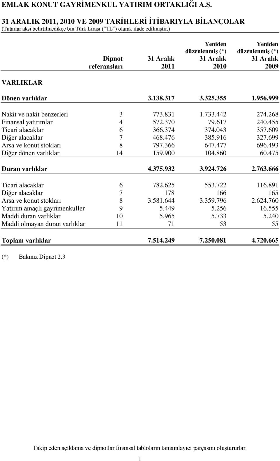 476 385.916 327.699 Arsa ve konut stokları 8 797.366 647.477 696.493 Diğer dönen varlıklar 14 159.900 104.860 60.475 Duran varlıklar 4.375.932 3.924.726 2.763.666 Ticari alacaklar 6 782.625 553.