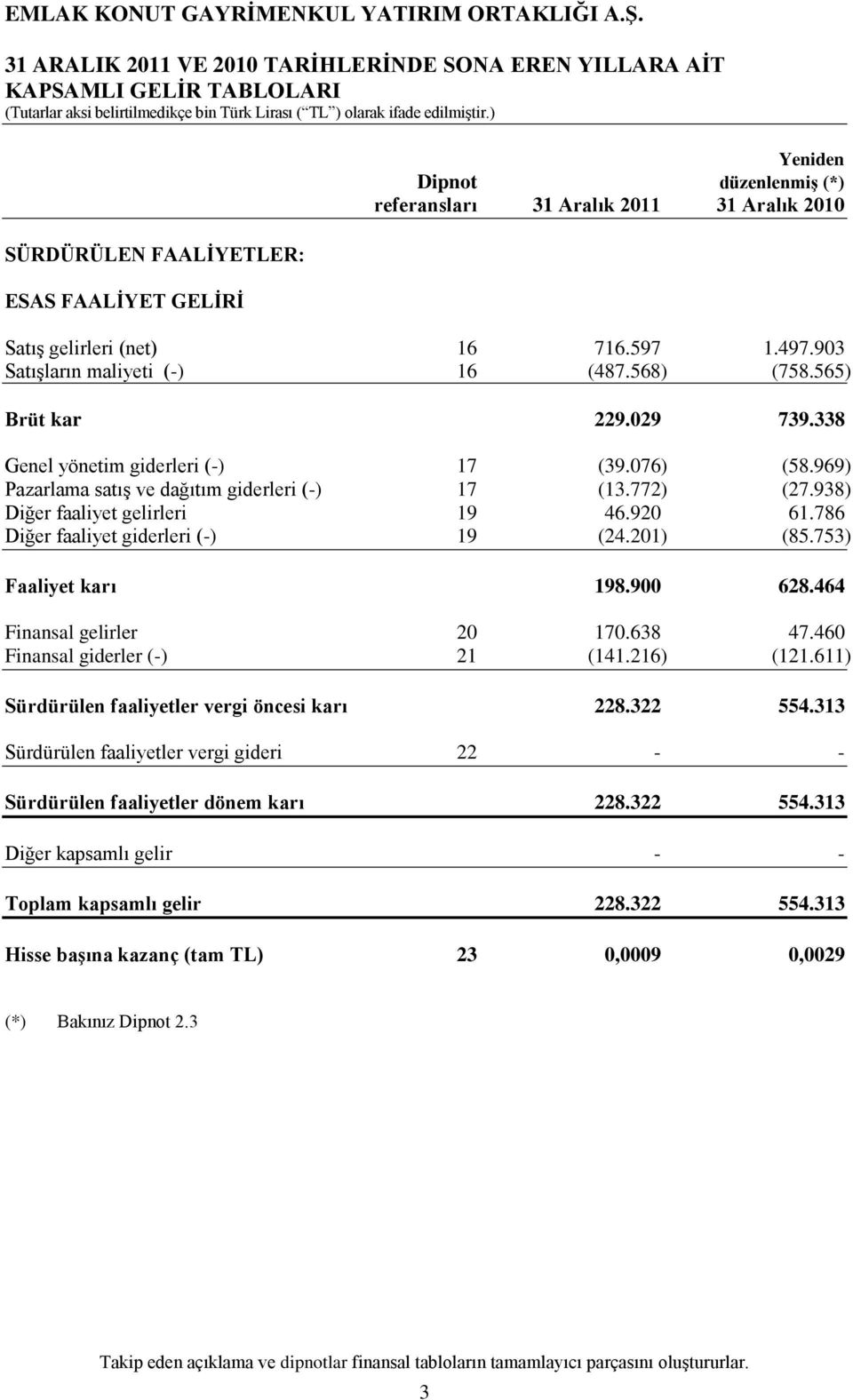 969) Pazarlama satıģ ve dağıtım giderleri (-) 17 (13.772) (27.938) Diğer faaliyet gelirleri 19 46.920 61.786 Diğer faaliyet giderleri (-) 19 (24.201) (85.753) Faaliyet karı 198.900 628.