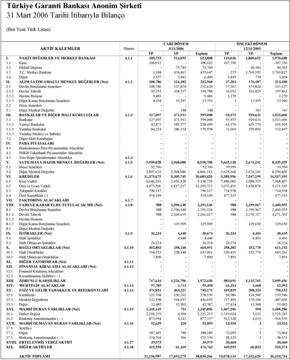 4 Diğer 2,557 3,843 6,400 2,445 759 3,204 II. ALIM SATIM AMAÇLI MENKUL DEĞERLER (Net) 4.1.2 108,786 124,182 232,968 37,303 176,187 213,490 2.