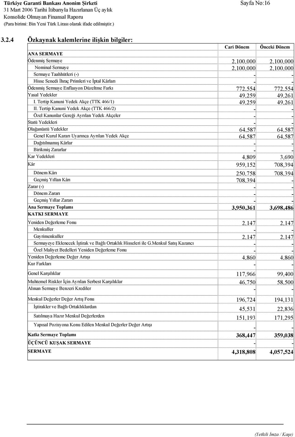 - Ödenmiş Sermaye Enflasyon Düzeltme Farkı 772,554 772,554 Yasal Yedekler 49,259 49,261 I. Tertip Kanuni Yedek Akçe (TTK 466/1) 49,259 49,261 II.