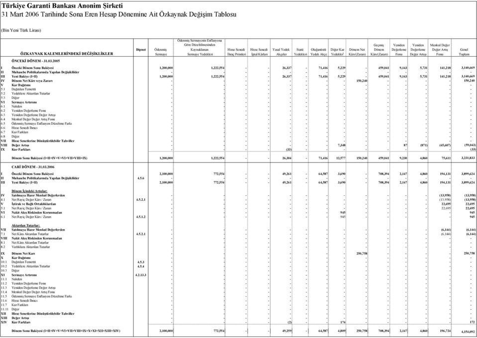 Dönem Değerleme Değerleme Değer Artış Genel Sermaye Sermaye Yedekleri İhraç Primleri İptal Kârları Akçeler Yedekleri Yedek Akçe Yedekler i Kârı/(Zararı) Kârı/(Zararı) Fonu Değer Artışı Fonu Toplam I