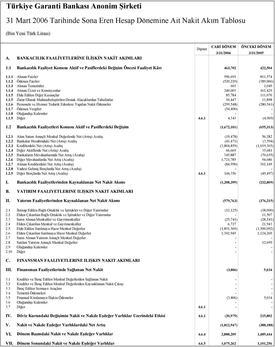 1.4 Alınan Ücret ve Komisyonlar 240,003 161,429 1.1.5 Elde Edilen Diğer Kazançlar 85,784 111,070 1.1.5 Zarar Olarak Muhasebeleştirilen Donuk Alacaklardan Tahsilatlar 10,447 11,898 1.1.6 Personele ve Hizmet Tedarik Edenlere Yapılan Nakit Ödemeler (299,548) (280,541) 1.