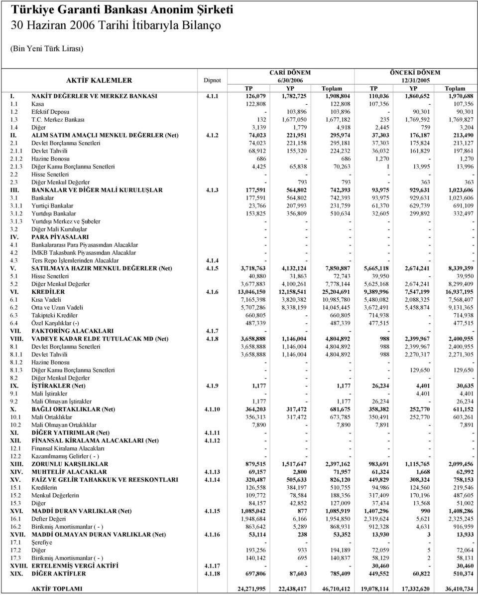 4 Diğer 3,139 1,779 4,918 2,445 759 3,204 II. ALIM SATIM AMAÇLI MENKUL DEĞERLER (Net) 4.1.2 74,023 221,951 295,974 37,303 176,187 213,490 2.