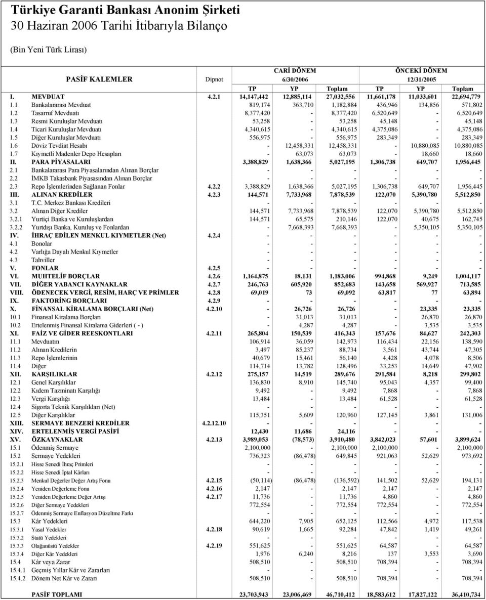 4 Ticari Kuruluşlar Mevduatı 4,340,615-4,340,615 4,375,086-4,375,086 1.5 Diğer Kuruluşlar Mevduatı 556,975-556,975 283,349-283,349 1.