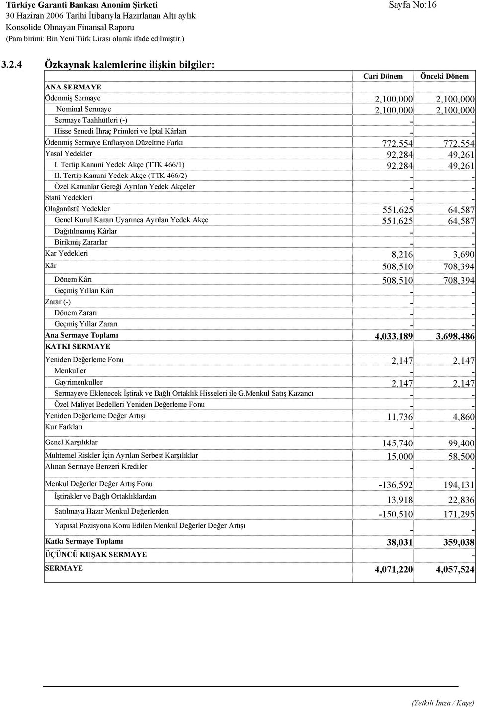 - Ödenmiş Sermaye Enflasyon Düzeltme Farkı 772,554 772,554 Yasal Yedekler 92,284 49,261 I. Tertip Kanuni Yedek Akçe (TTK 466/1) 92,284 49,261 II.