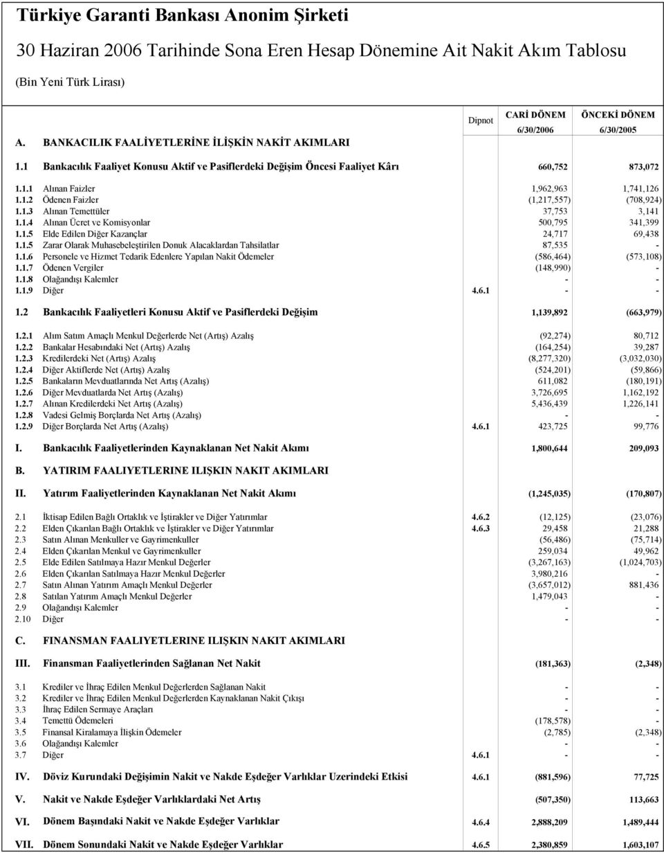 1.1 Alınan Faizler 1,962,963 1,741,126 1.1.2 Ödenen Faizler (1,217,557) (708,924) 1.1.3 Alınan Temettüler 37,753 3,141 1.1.4 Alınan Ücret ve Komisyonlar 500,795 341,399 1.1.5 Elde Edilen Diğer Kazançlar 24,717 69,438 1.