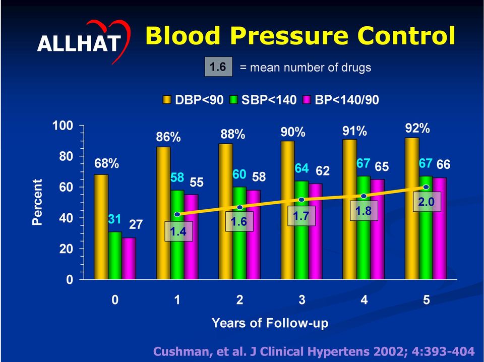 SBP<140 BP<140/90 88% 90% 91% 92% 68% 58 60 64 67 65 67 66 58 62 55