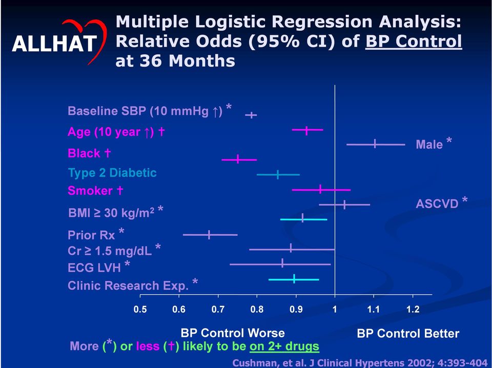 5 mg/dl * ECG LVH * Clinic Research Exp. * Male * ASCVD * 0.5 0.6 0.7 0.8 0.9 1 1.