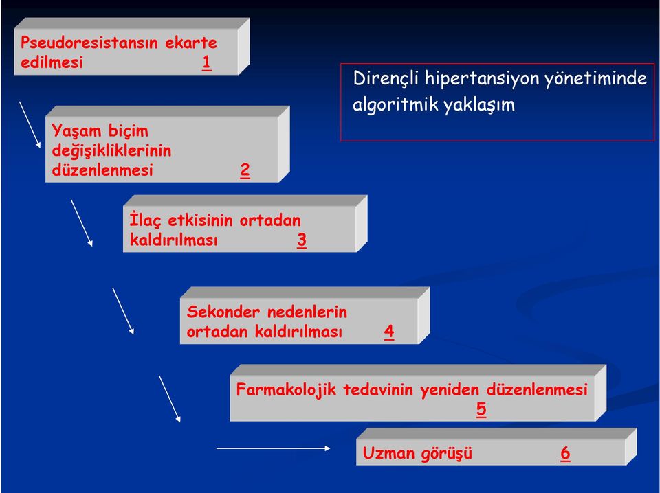 Đlaç etkisinin ortadan kaldırılması 3 Sekonder nedenlerin ortadan