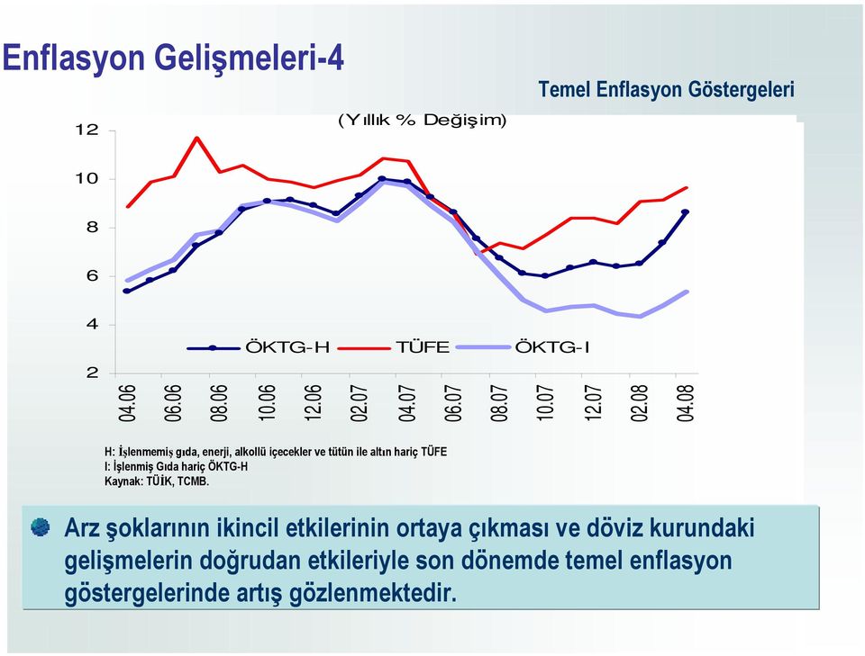 08 H: İşlenmemiş gıda, enerji, alkollü içecekler ve tütün ile altın hariç TÜFE I: İşlenmiş Gıda hariç ÖKTG-H Kaynak: