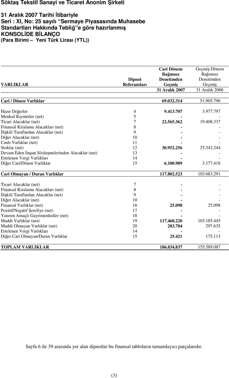 797 Menkul Kıymetler (net) 5 - - Ticari Alacaklar (net) 7 22.565.362 19.408.