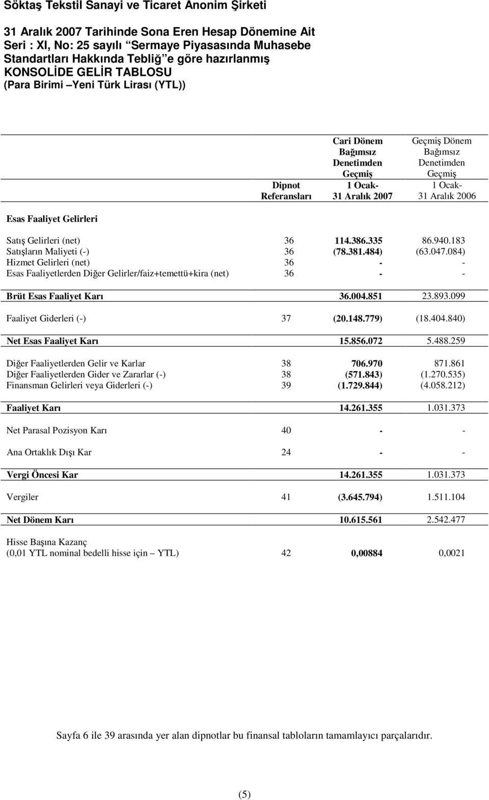084) Hizmet Gelirleri (net) 36 - - Esas Faaliyetlerden Diğer Gelirler/faiz+temettü+kira (net) 36 - - Brüt Esas Faaliyet Karı 36.004.851 23.893.099 Faaliyet Giderleri (-) 37 (20.148.779) (18.404.