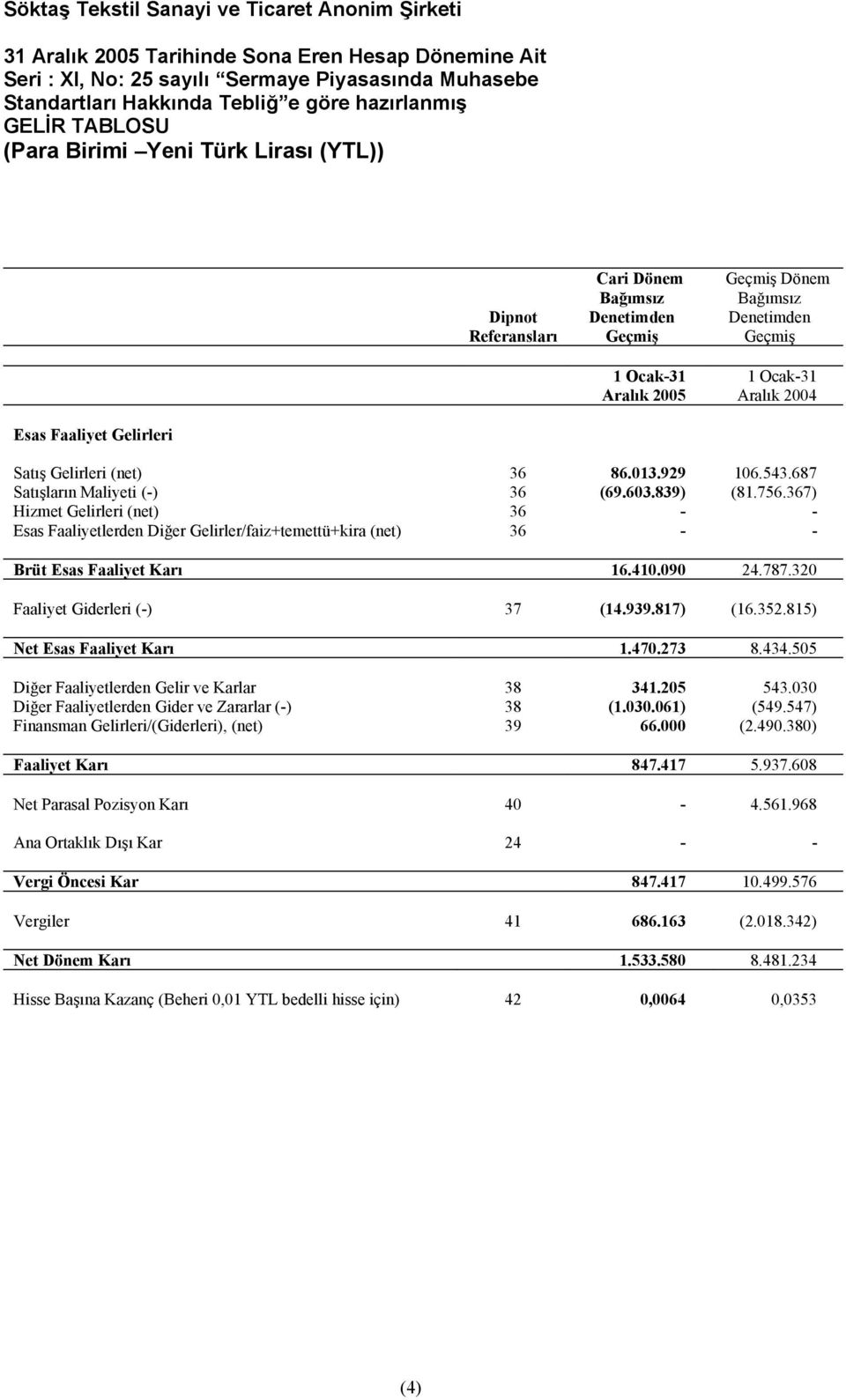367) Hizmet Gelirleri net) 36 - - Esas Faaliyetlerden Diğer Gelirler/faiz+temettü+kira net) 36 - - Brüt Esas Faaliyet Karı 16.410.090 24.787.320 Faaliyet Giderleri -) 37 14.939.817) 16.352.