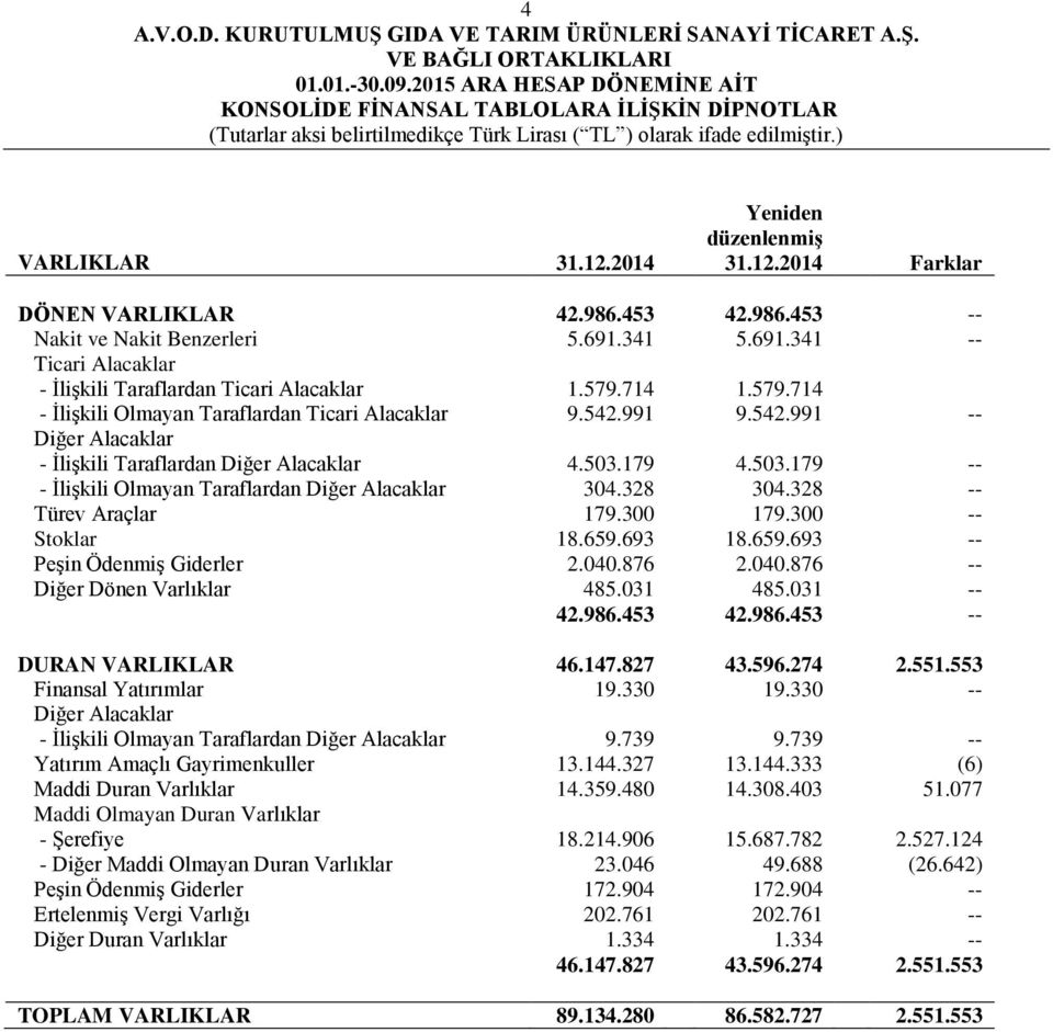 991 9.542.991 -- Diğer Alacaklar - İlişkili Taraflardan Diğer Alacaklar 4.503.179 4.503.179 -- - İlişkili Olmayan Taraflardan Diğer Alacaklar 304.328 304.328 -- Türev Araçlar 179.300 179.