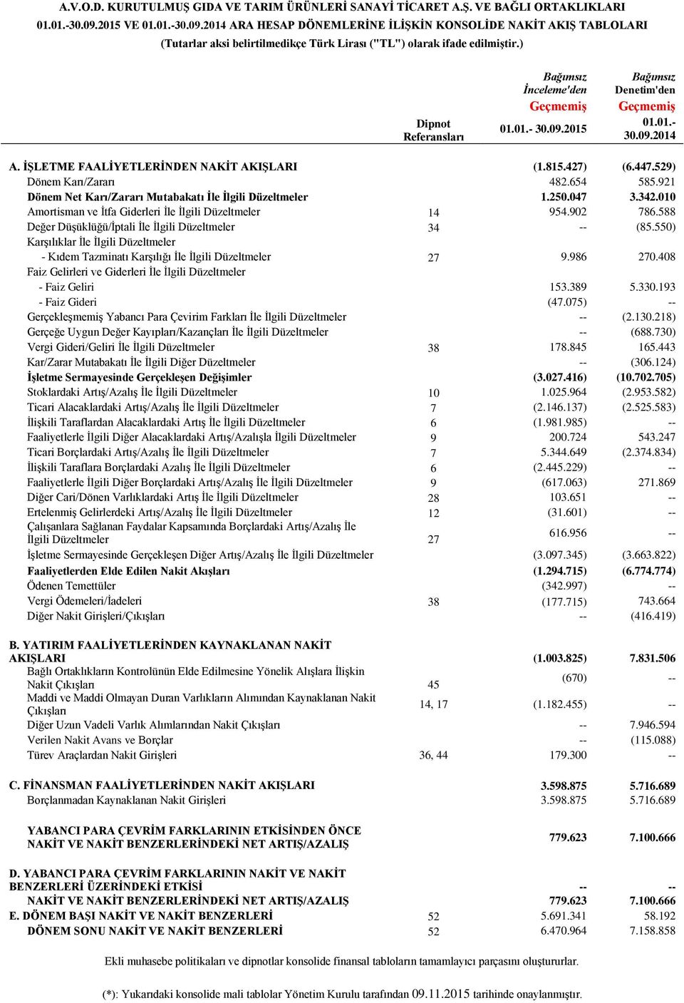 529) Dönem Karı/Zararı 482.654 585.921 Dönem Net Karı/Zararı Mutabakatı İle İlgili Düzeltmeler 1.250.047 3.342.010 Amortisman ve İtfa Giderleri İle İlgili Düzeltmeler 14 954.902 786.