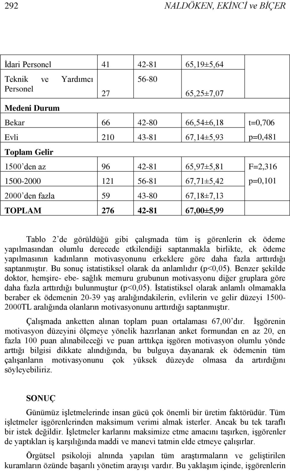 görenlerin ek ödeme yapılmasından olumlu derecede etkilendiği saptanmakla birlikte, ek ödeme yapılmasının kadınların motivasyonunu erkeklere göre daha fazla arttırdığı saptanmıģtır.