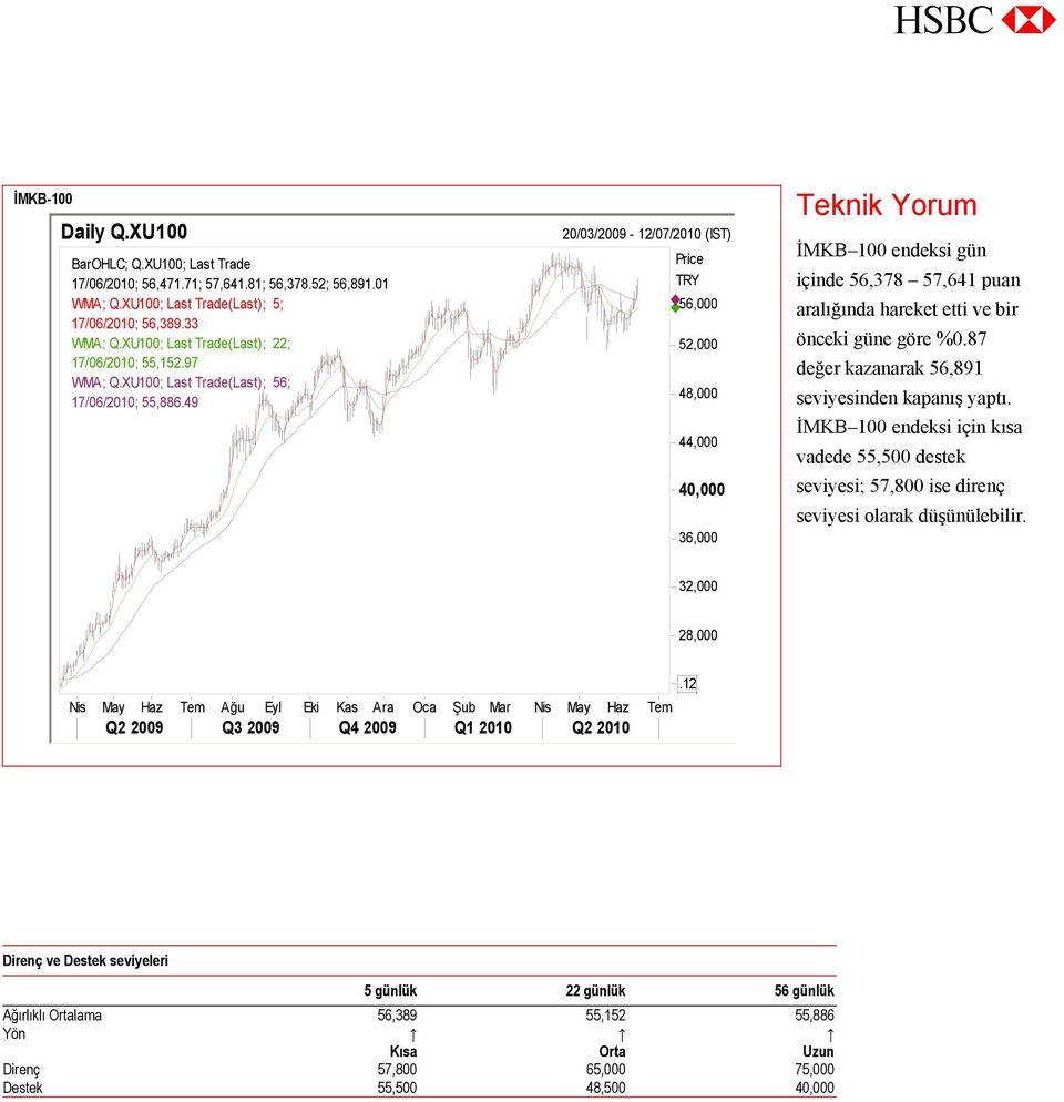 49 20/03/2009-12/07/2010 (IST) Price TRY 56,000 52,000 48,000 44,000 40,000 36,000 Teknik Yorum İMKB 100 endeksi gün içinde 56,378 57,641 puan aralığında hareket etti ve bir önceki güne göre %0.