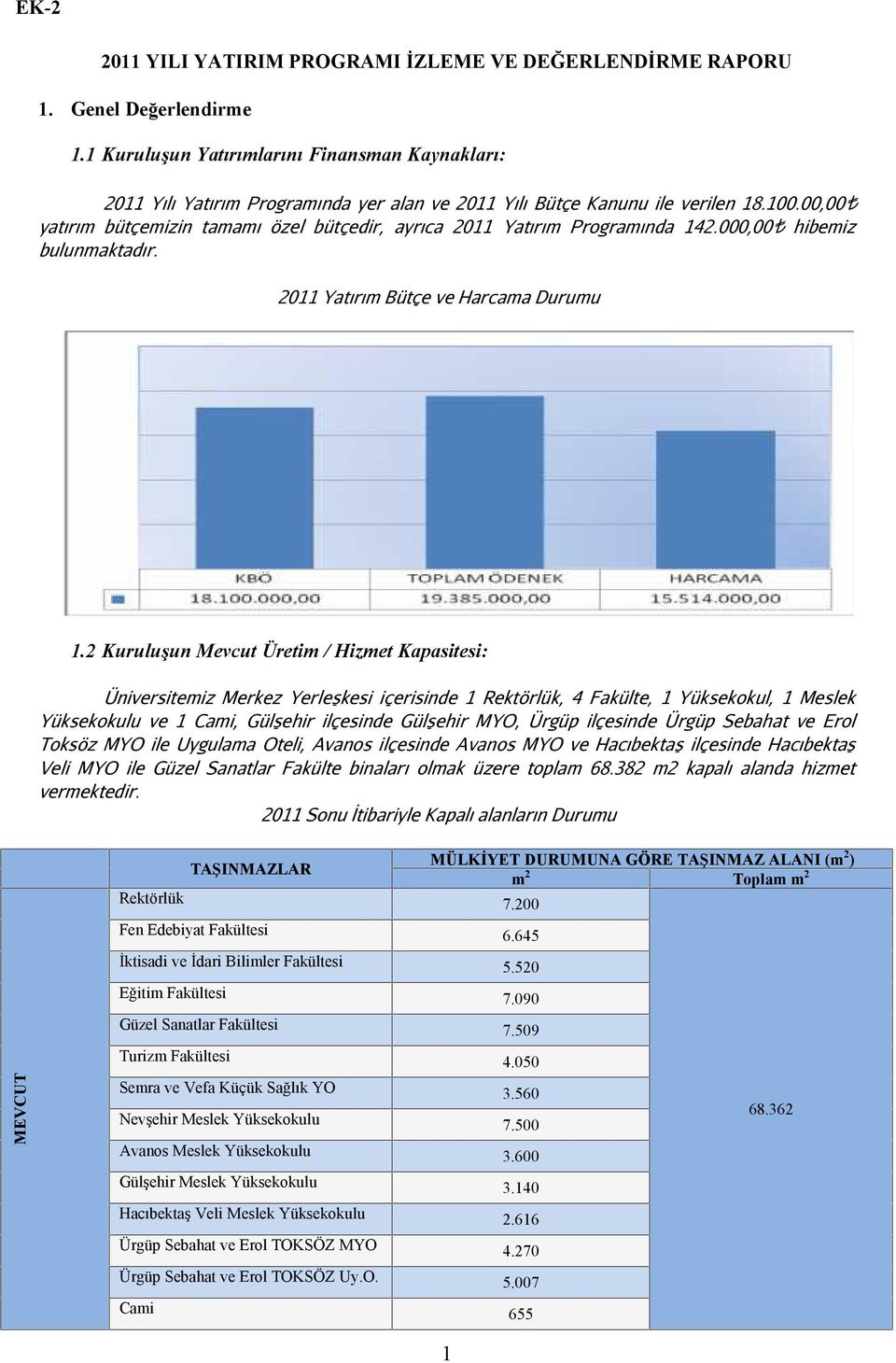 00,00 yatırım bütçemizin tamamı özel bütçedir, ayrıca 2011 Yatırım Programında 142.000,00 hibemiz bulunmaktadır. 2011 Yatırım Bütçe ve Harcama Durumu 1.