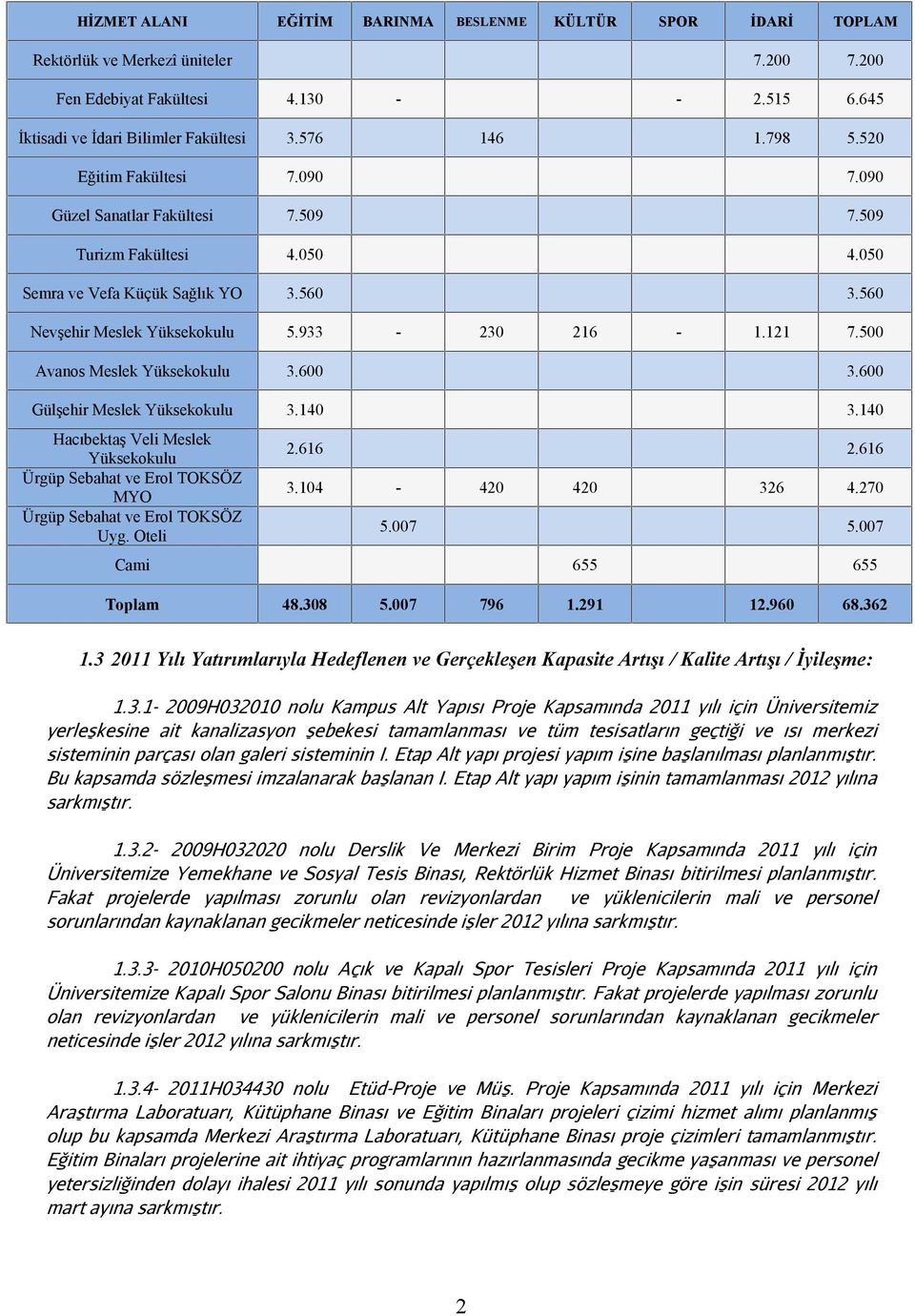 500 Avanos Meslek Yüksekokulu 3.600 3.600 Gülşehir Meslek Yüksekokulu 3.140 3.140 Hacıbektaş Veli Meslek Yüksekokulu Ürgüp Sebahat ve Erol TOKSÖZ MYO Ürgüp Sebahat ve Erol TOKSÖZ Uyg. Oteli 2.616 2.