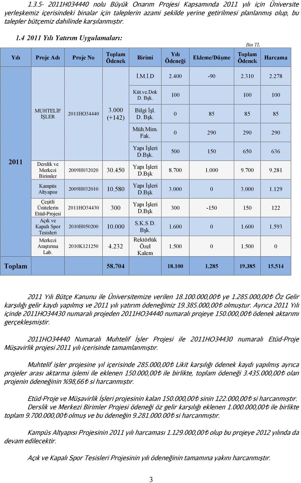 278 Küt.ve.Dok D. Bşk. 100 100 100 MUHTELİF İŞLER 2011HO34440 3.000 (+142) Bilgi İşl. D. Bşk. 0 85 85 85 Müh.Mim. Fak. 0 290 290 290 2011 Derslik ve Merkezi Birimler 2009H032020 30.450 D.Bşk. D.Bşk 500 150 650 636 8.