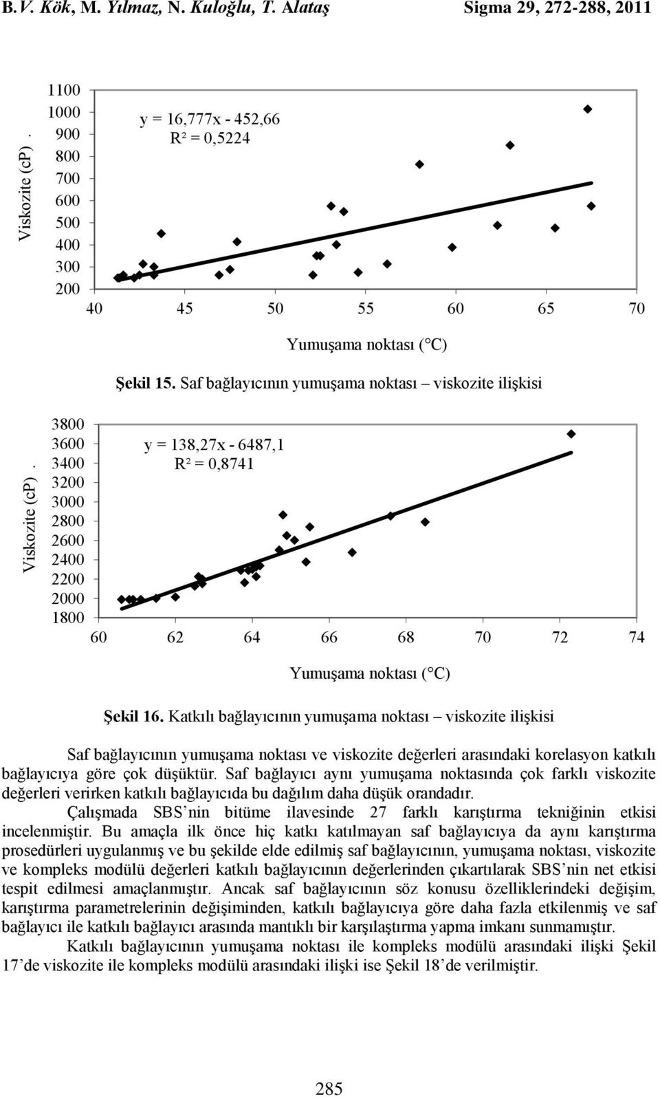 Saf bağlayıcının yumuşama noktası viskozite ilişkisi 3800 3600 3400 3200 3000 2800 2600 2400 2200 2000 1800 y = 138,27x - 6487,1 R² = 0,8741 60 62 64 66 68 70 72 74 Yumuşama noktası ( C) Şekil 16.